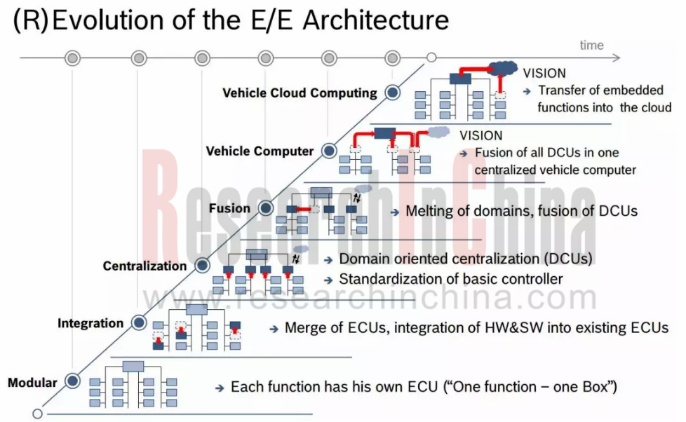 Global and China Automotive Domain Control Unit (DCU) Industry Report